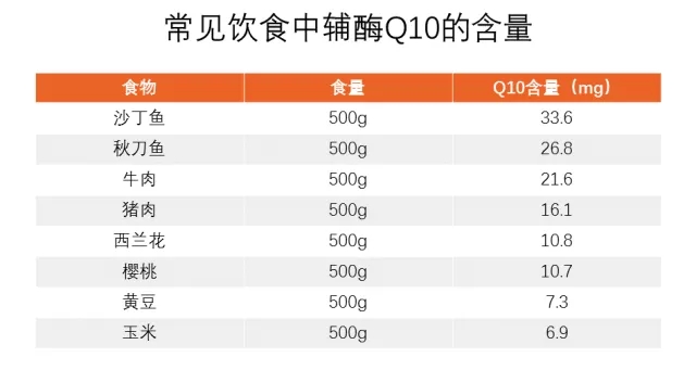 常见饮食中辅酶Q10的含量