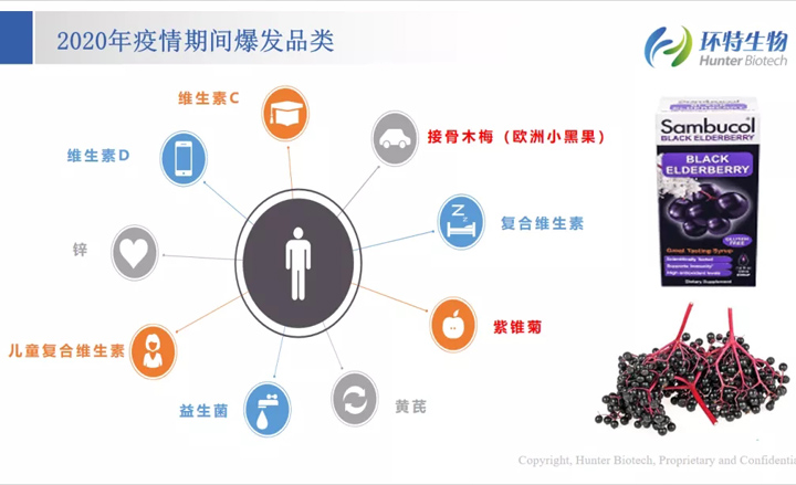 增强免疫力产品市场销量出现快速增长