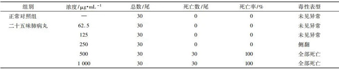 斑马鱼模型研究二十味肺病丸的抗PM2.5作用的实验