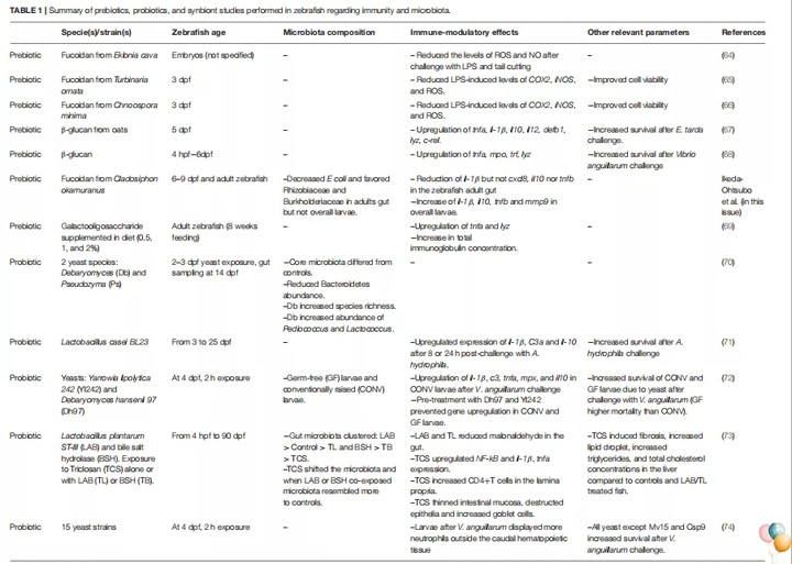 在斑马鱼中进行的关于免疫和微生物群的益生元、益生菌和合生元研究总结