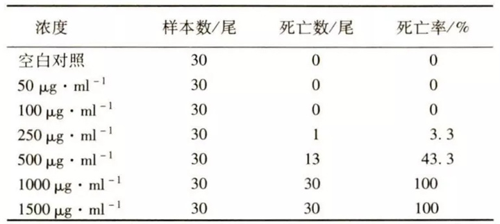 不同浓度脑脉泰胶囊对斑马鱼致死情况