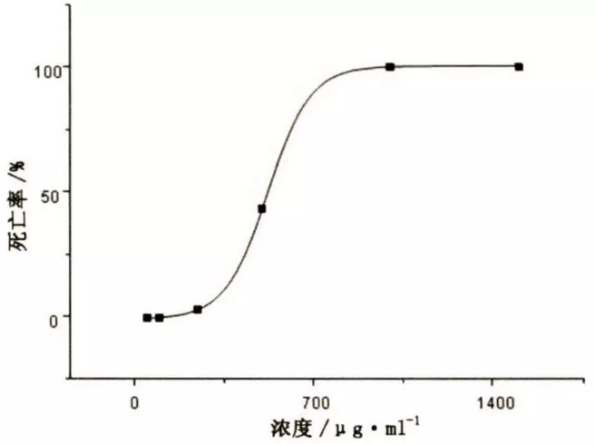 脑脉泰胶囊干预斑马鱼的浓度-致死曲线