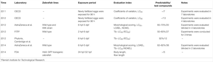 已发表的通过斑马鱼来评估化合物的发育毒性