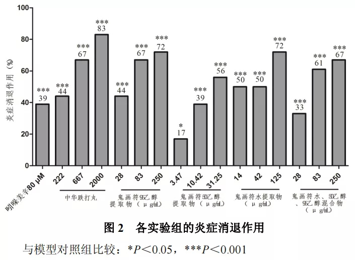 乙醇混合物在本实验浓度条件下对炎症斑马鱼有明显抗炎作用