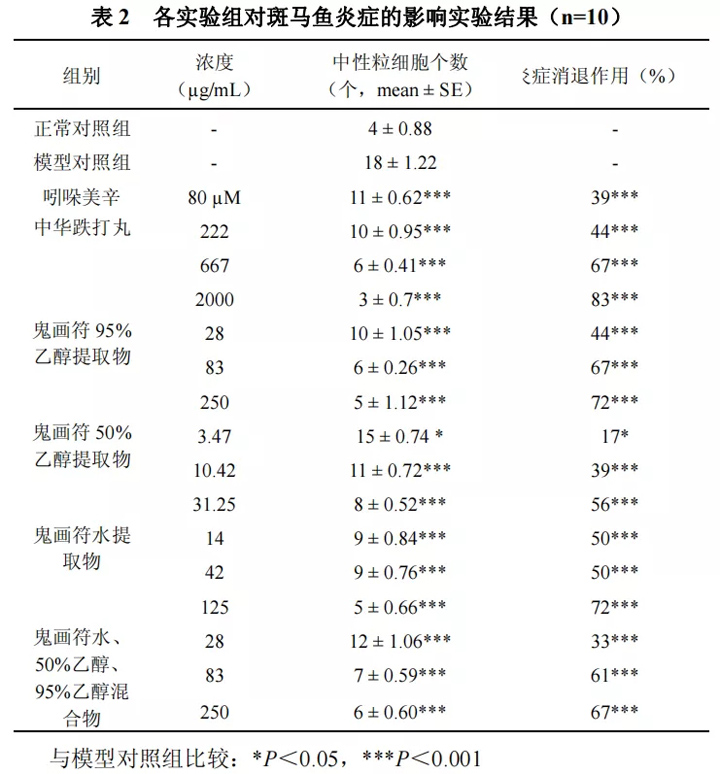 乙醇混合物在本实验浓度条件下对炎症斑马鱼有明显抗炎作用