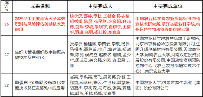 神农中华农业科技奖科学研究类成果一等奖部分获奖名录