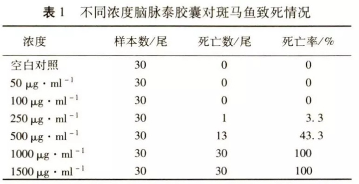 脑脉泰胶囊浓度不同对斑马鱼的影响