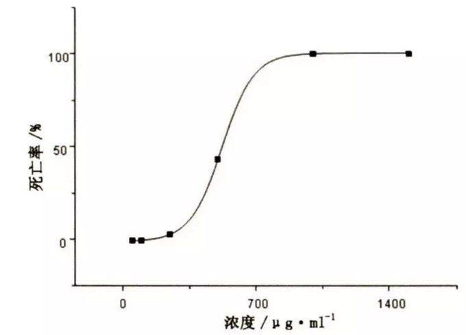脑脉泰胶囊干预斑马鱼的浓度致死曲线