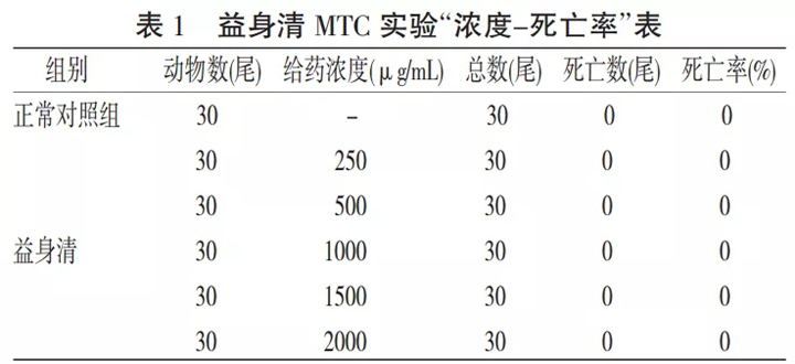 确定益身清对斑马鱼的MTC