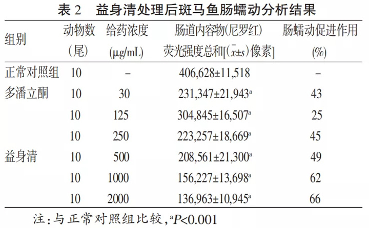 益身清对斑马鱼肠蠕动促进作用评价