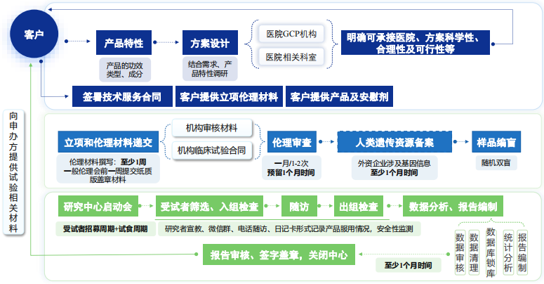 环特人体试食服务流程